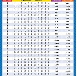 Creative Teaching Press Fractions, Decimals and Percents Chart (4330)